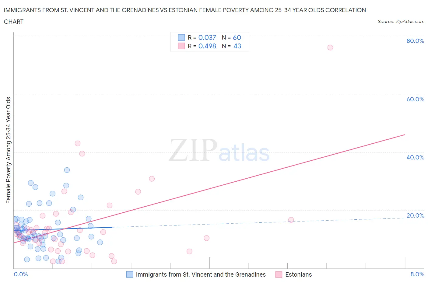 Immigrants from St. Vincent and the Grenadines vs Estonian Female Poverty Among 25-34 Year Olds