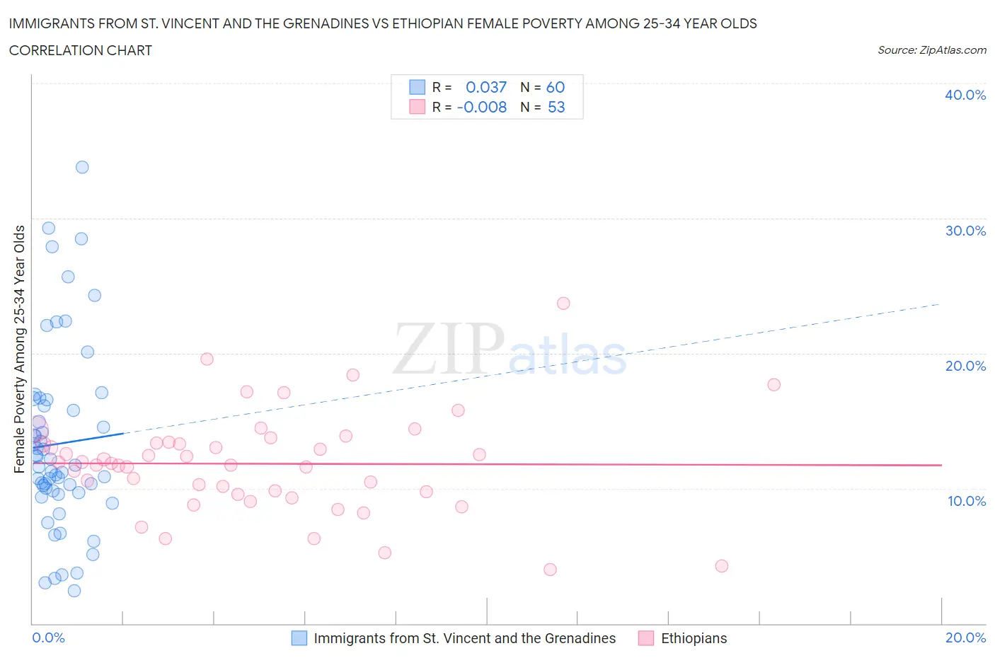 Immigrants from St. Vincent and the Grenadines vs Ethiopian Female Poverty Among 25-34 Year Olds