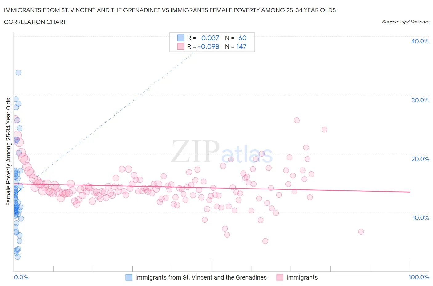 Immigrants from St. Vincent and the Grenadines vs Immigrants Female Poverty Among 25-34 Year Olds