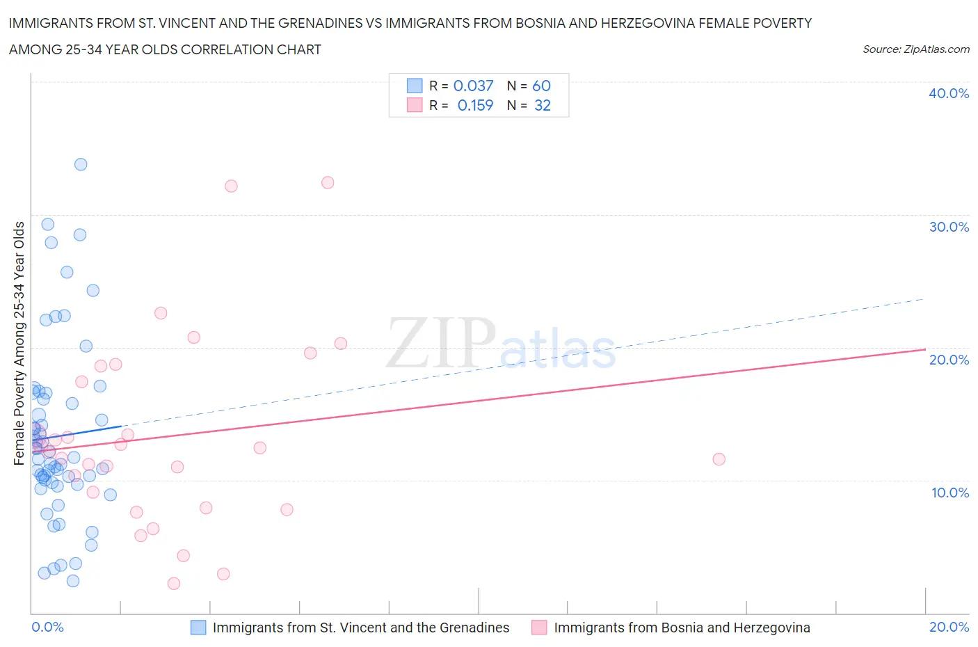 Immigrants from St. Vincent and the Grenadines vs Immigrants from Bosnia and Herzegovina Female Poverty Among 25-34 Year Olds