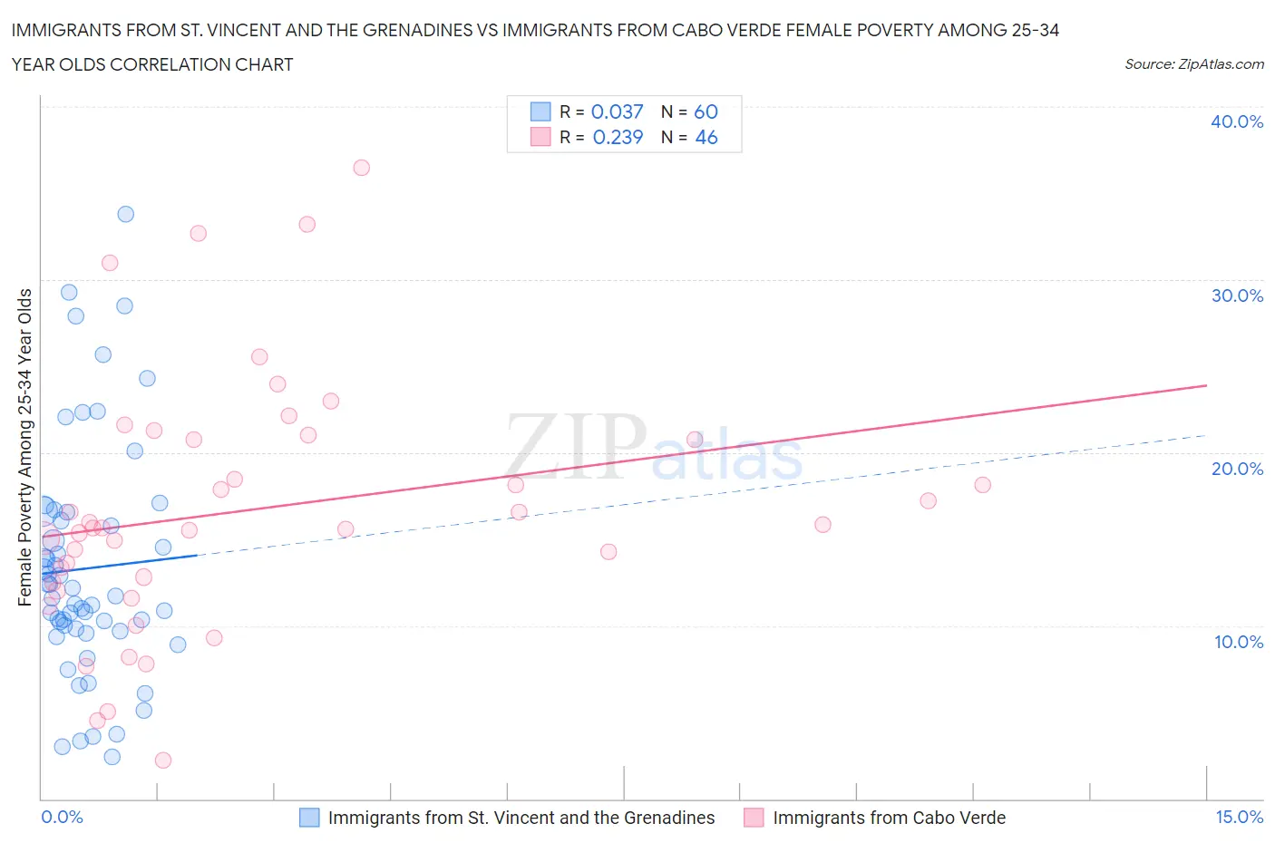 Immigrants from St. Vincent and the Grenadines vs Immigrants from Cabo Verde Female Poverty Among 25-34 Year Olds