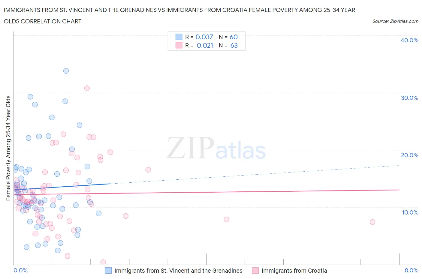 Immigrants from St. Vincent and the Grenadines vs Immigrants from Croatia Female Poverty Among 25-34 Year Olds