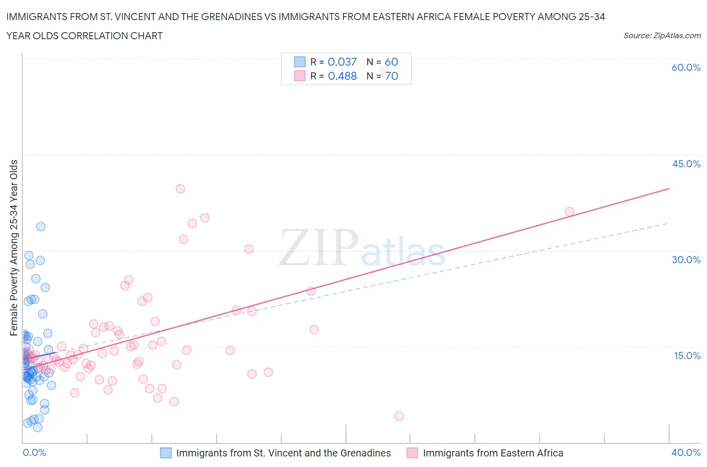 Immigrants from St. Vincent and the Grenadines vs Immigrants from Eastern Africa Female Poverty Among 25-34 Year Olds