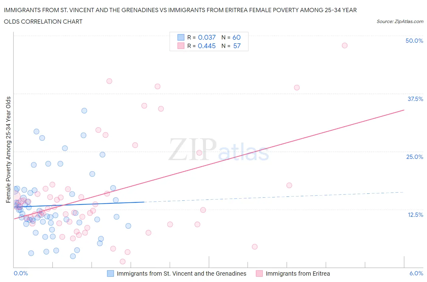 Immigrants from St. Vincent and the Grenadines vs Immigrants from Eritrea Female Poverty Among 25-34 Year Olds