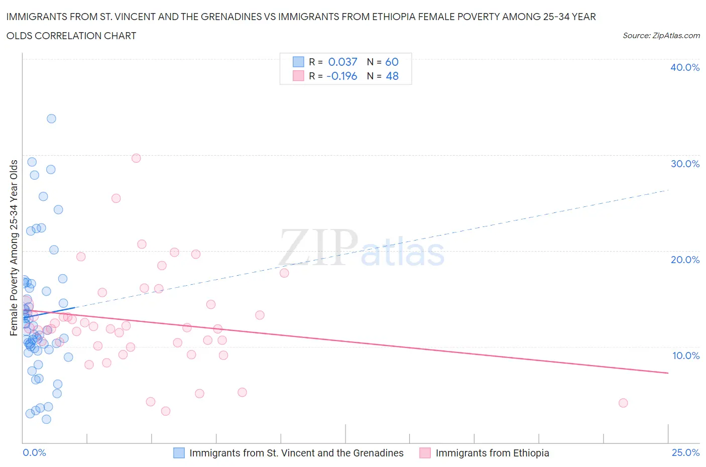 Immigrants from St. Vincent and the Grenadines vs Immigrants from Ethiopia Female Poverty Among 25-34 Year Olds