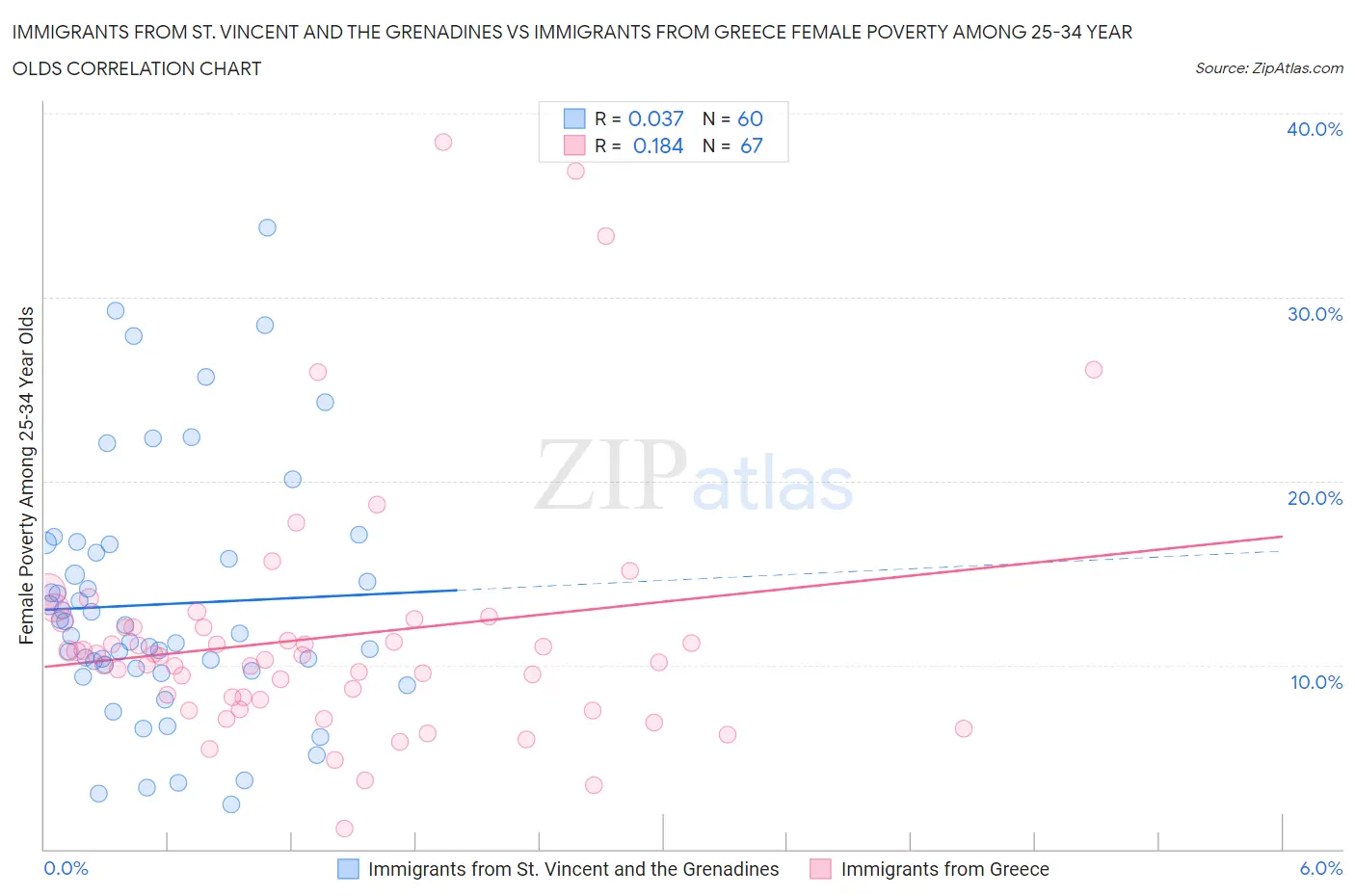 Immigrants from St. Vincent and the Grenadines vs Immigrants from Greece Female Poverty Among 25-34 Year Olds