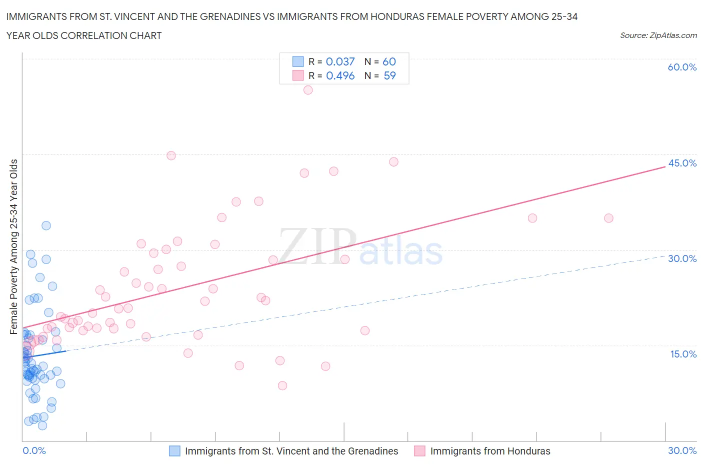 Immigrants from St. Vincent and the Grenadines vs Immigrants from Honduras Female Poverty Among 25-34 Year Olds