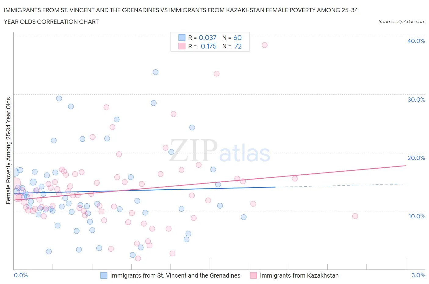 Immigrants from St. Vincent and the Grenadines vs Immigrants from Kazakhstan Female Poverty Among 25-34 Year Olds