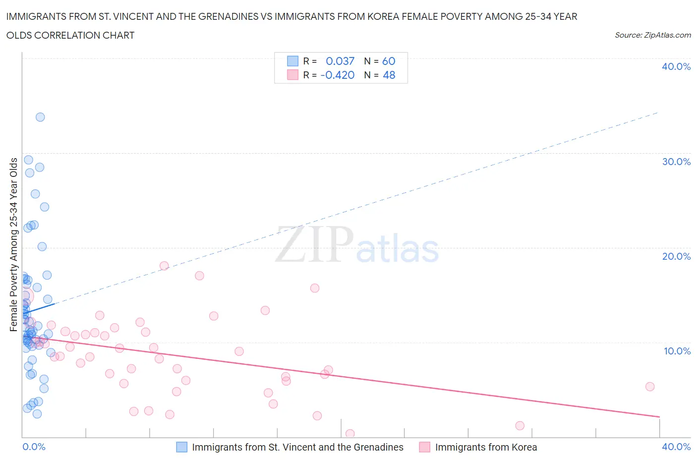 Immigrants from St. Vincent and the Grenadines vs Immigrants from Korea Female Poverty Among 25-34 Year Olds