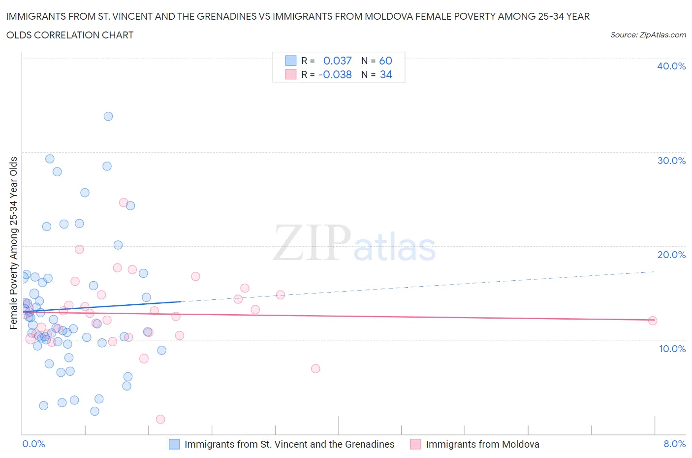 Immigrants from St. Vincent and the Grenadines vs Immigrants from Moldova Female Poverty Among 25-34 Year Olds