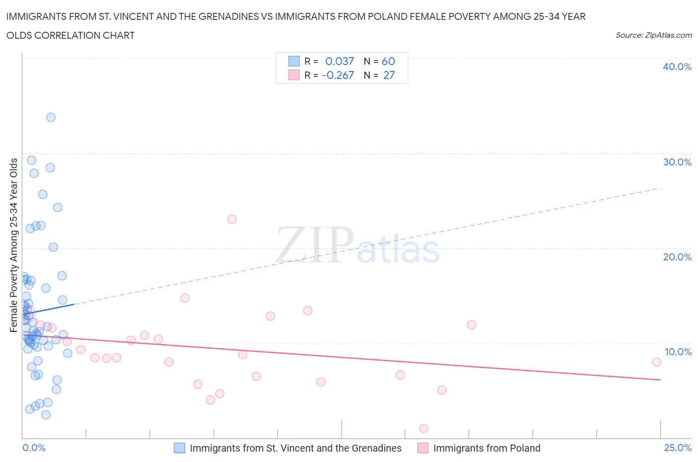 Immigrants from St. Vincent and the Grenadines vs Immigrants from Poland Female Poverty Among 25-34 Year Olds