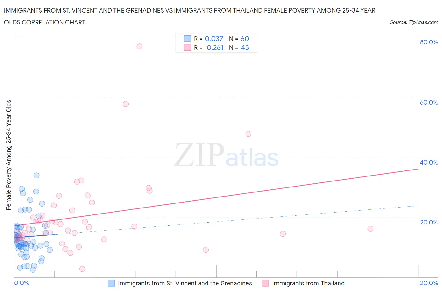 Immigrants from St. Vincent and the Grenadines vs Immigrants from Thailand Female Poverty Among 25-34 Year Olds