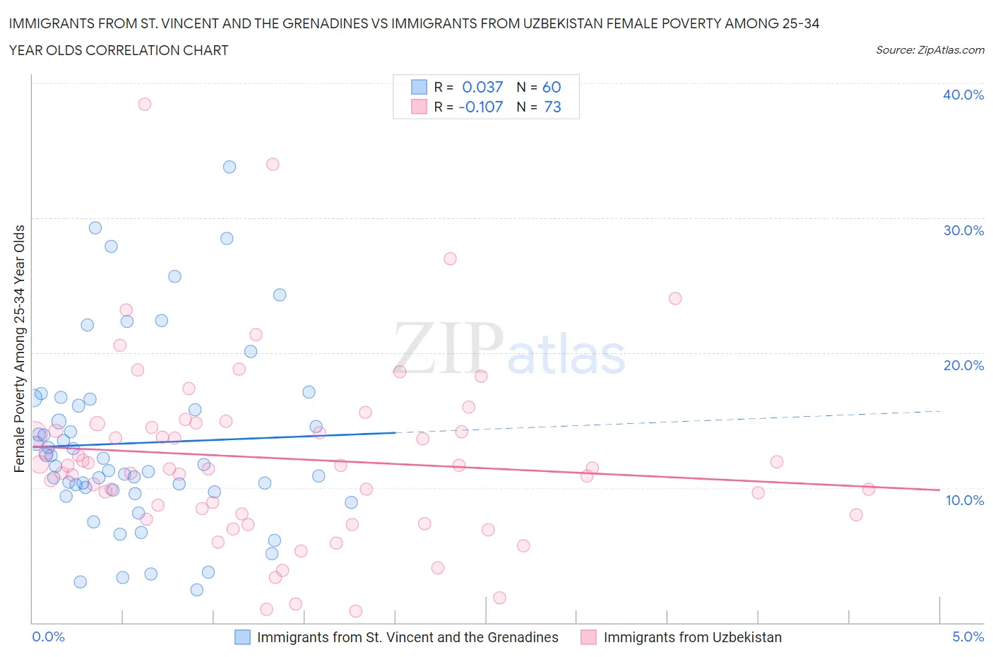 Immigrants from St. Vincent and the Grenadines vs Immigrants from Uzbekistan Female Poverty Among 25-34 Year Olds