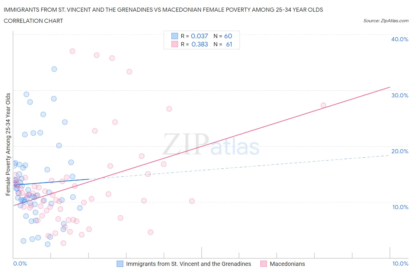 Immigrants from St. Vincent and the Grenadines vs Macedonian Female Poverty Among 25-34 Year Olds