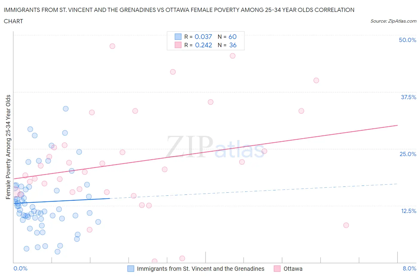 Immigrants from St. Vincent and the Grenadines vs Ottawa Female Poverty Among 25-34 Year Olds