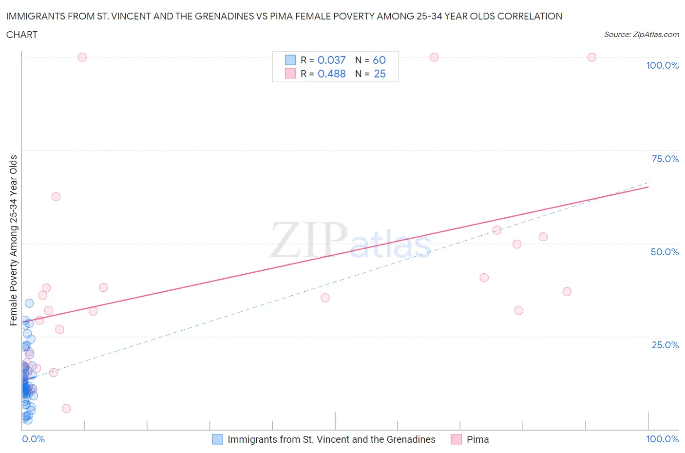 Immigrants from St. Vincent and the Grenadines vs Pima Female Poverty Among 25-34 Year Olds