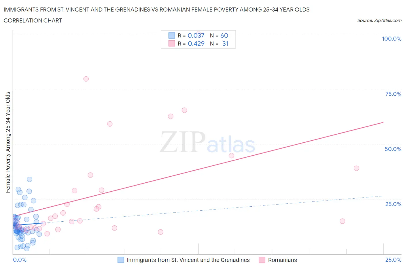 Immigrants from St. Vincent and the Grenadines vs Romanian Female Poverty Among 25-34 Year Olds