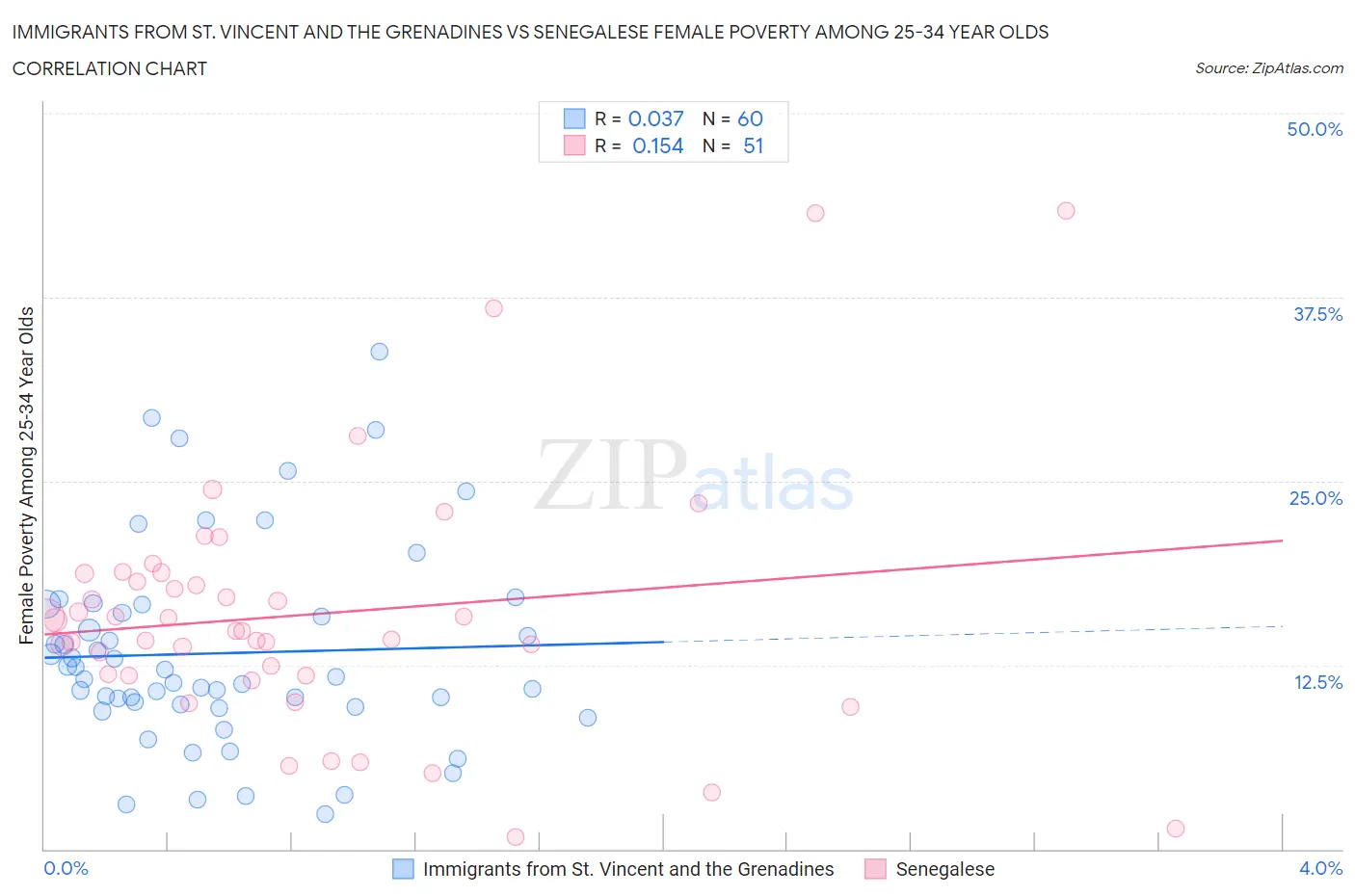 Immigrants from St. Vincent and the Grenadines vs Senegalese Female Poverty Among 25-34 Year Olds