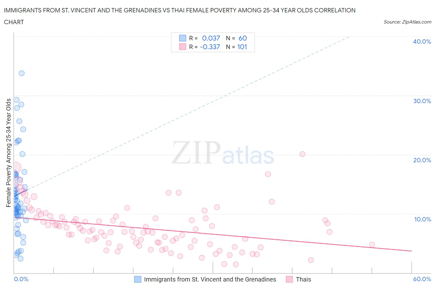 Immigrants from St. Vincent and the Grenadines vs Thai Female Poverty Among 25-34 Year Olds