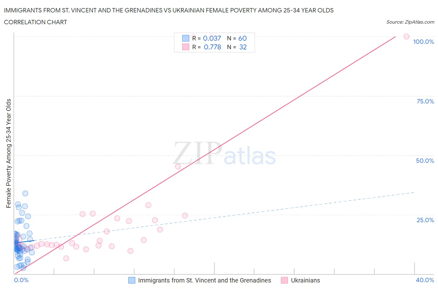 Immigrants from St. Vincent and the Grenadines vs Ukrainian Female Poverty Among 25-34 Year Olds