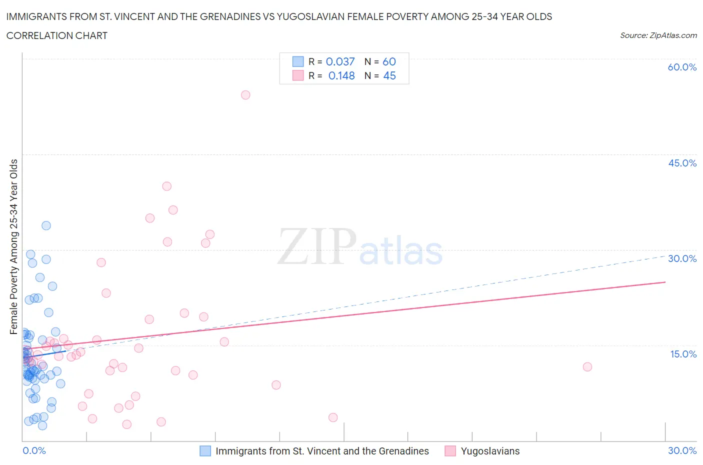 Immigrants from St. Vincent and the Grenadines vs Yugoslavian Female Poverty Among 25-34 Year Olds