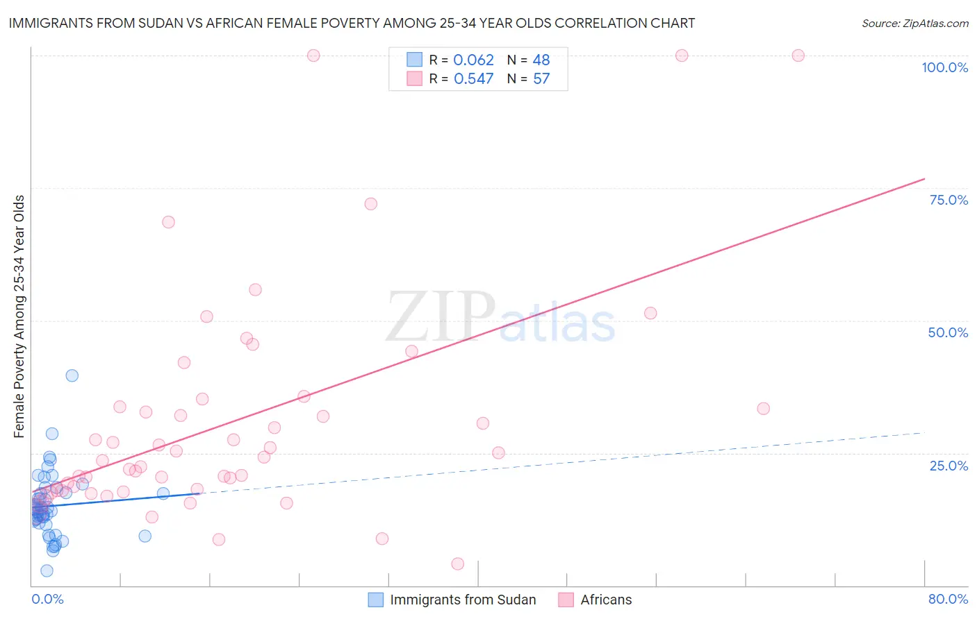 Immigrants from Sudan vs African Female Poverty Among 25-34 Year Olds