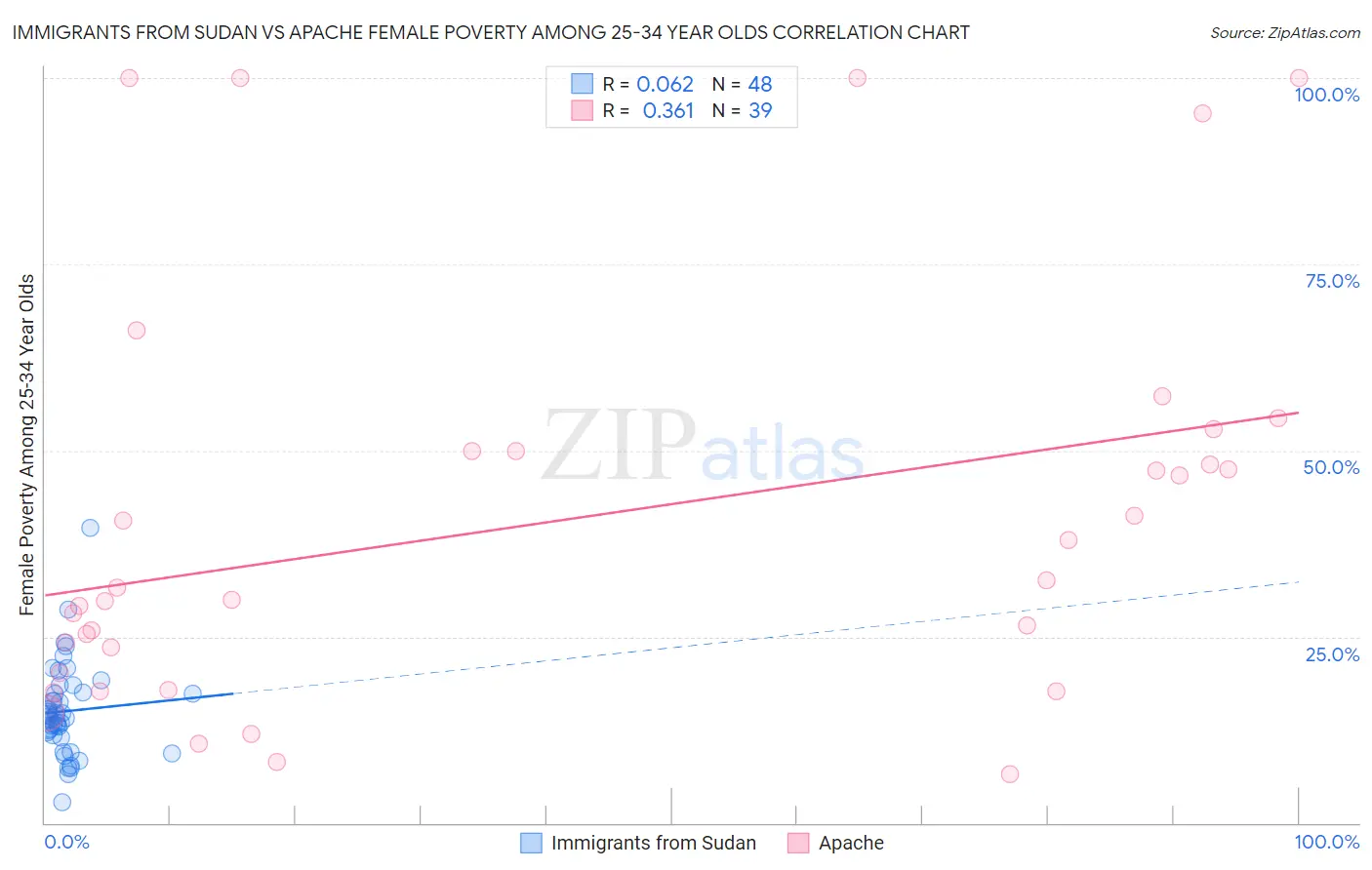 Immigrants from Sudan vs Apache Female Poverty Among 25-34 Year Olds