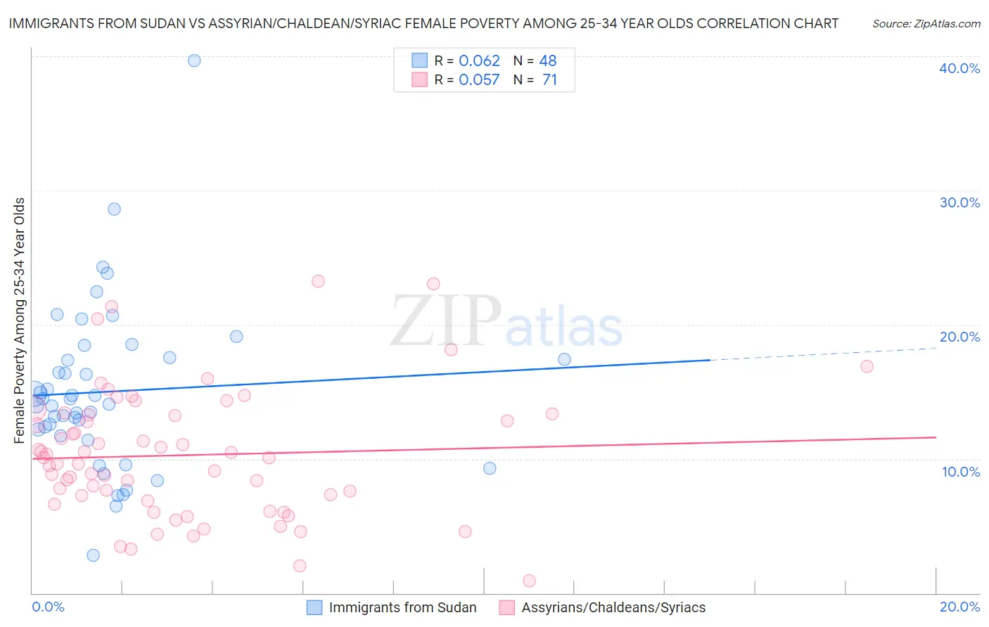 Immigrants from Sudan vs Assyrian/Chaldean/Syriac Female Poverty Among 25-34 Year Olds