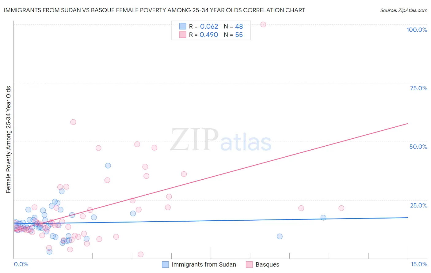 Immigrants from Sudan vs Basque Female Poverty Among 25-34 Year Olds