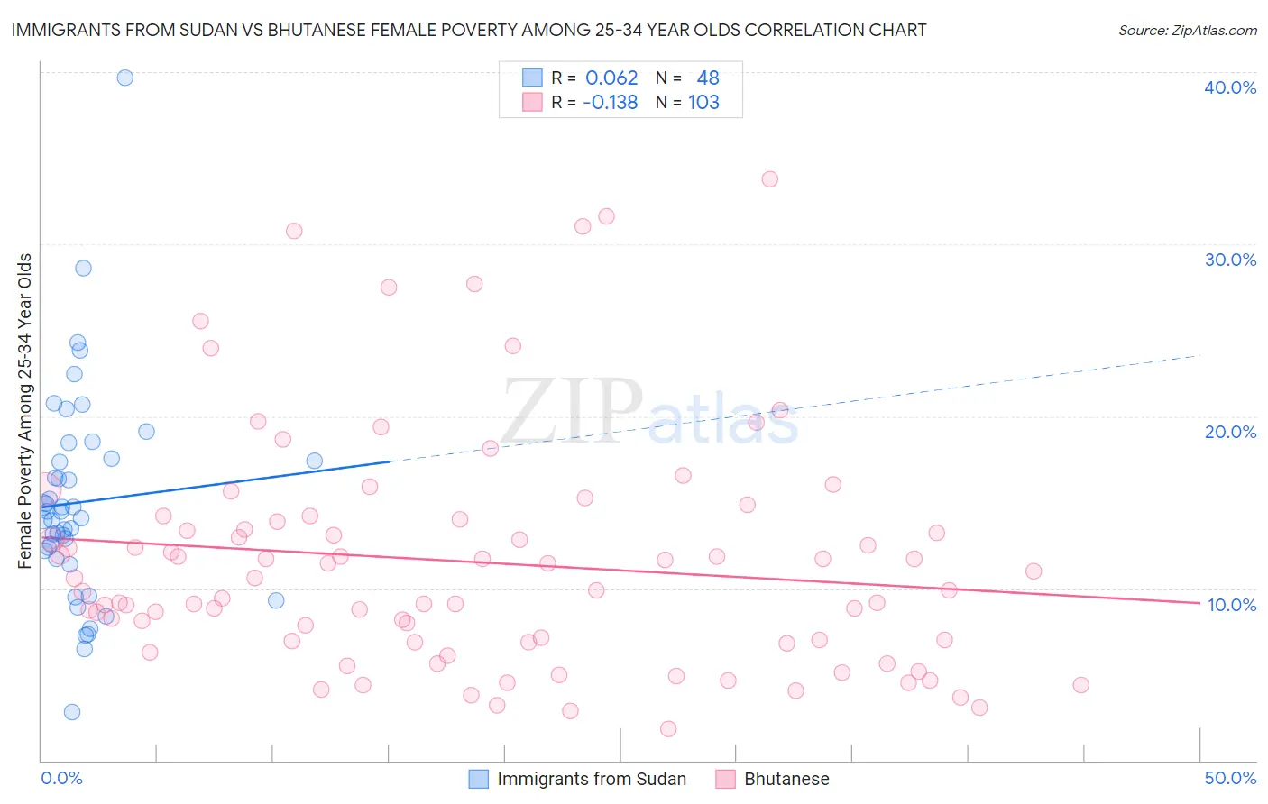 Immigrants from Sudan vs Bhutanese Female Poverty Among 25-34 Year Olds