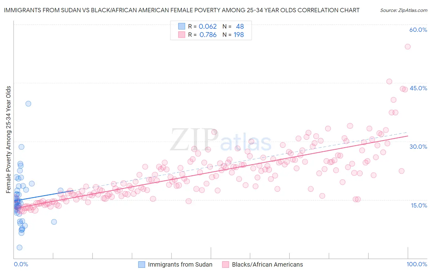 Immigrants from Sudan vs Black/African American Female Poverty Among 25-34 Year Olds