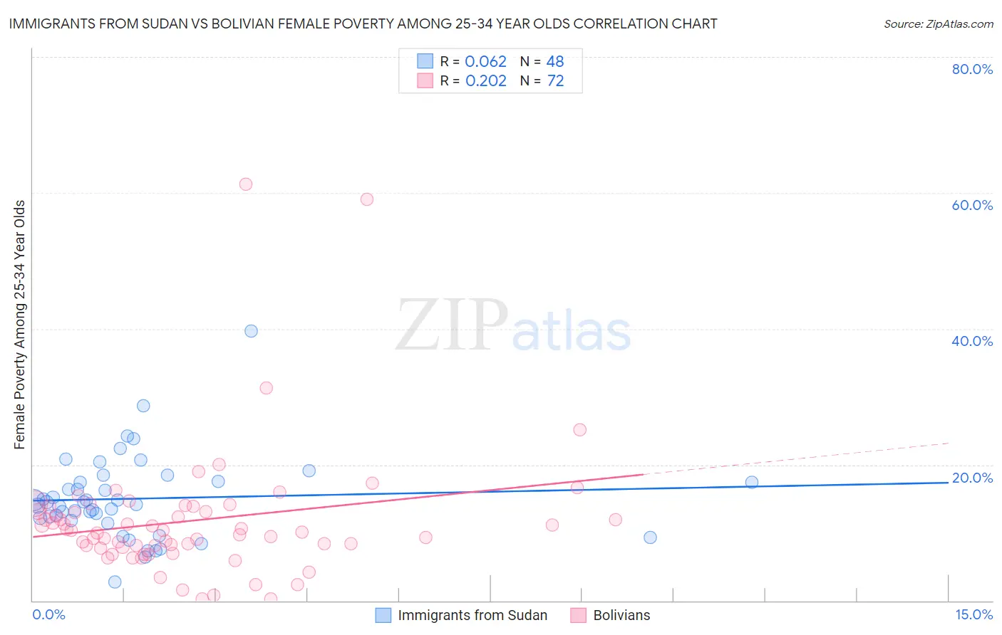 Immigrants from Sudan vs Bolivian Female Poverty Among 25-34 Year Olds