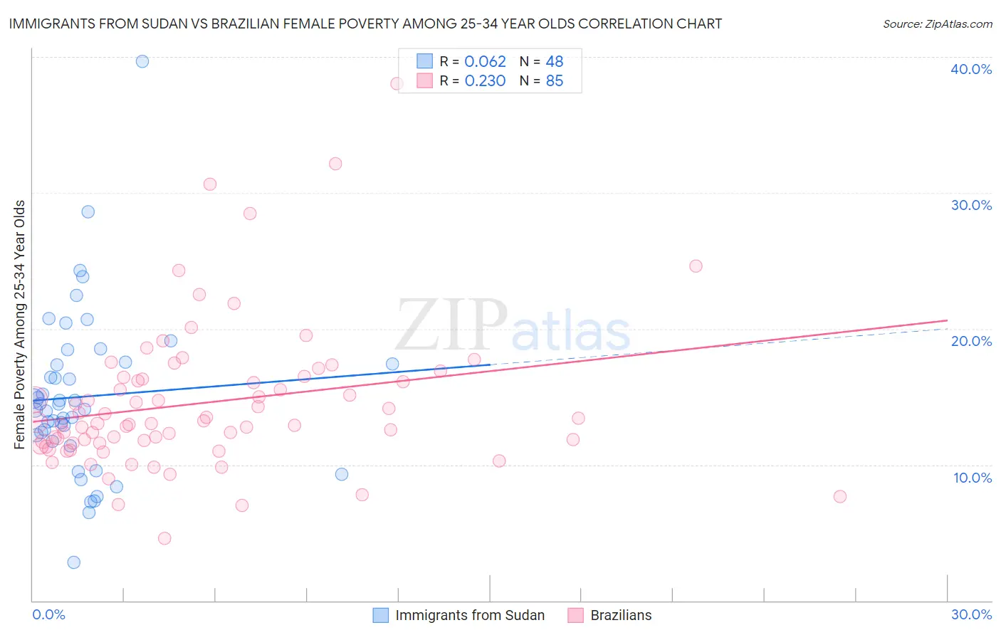 Immigrants from Sudan vs Brazilian Female Poverty Among 25-34 Year Olds