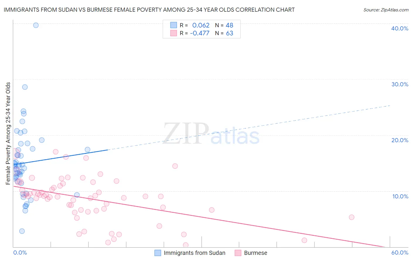 Immigrants from Sudan vs Burmese Female Poverty Among 25-34 Year Olds