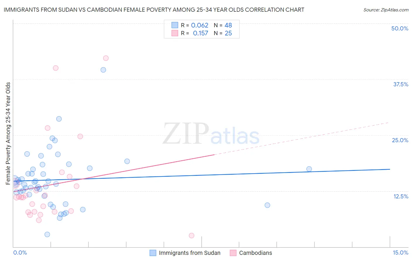 Immigrants from Sudan vs Cambodian Female Poverty Among 25-34 Year Olds