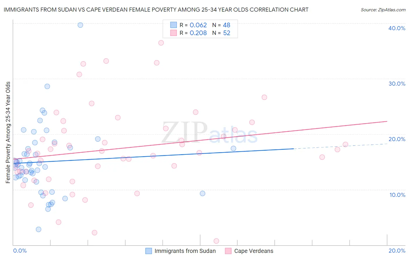 Immigrants from Sudan vs Cape Verdean Female Poverty Among 25-34 Year Olds