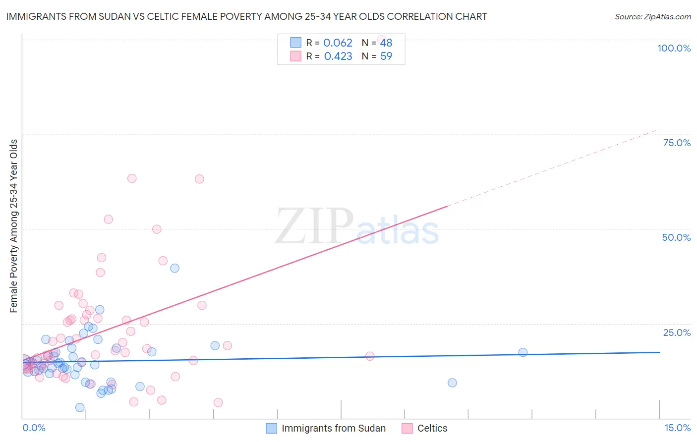 Immigrants from Sudan vs Celtic Female Poverty Among 25-34 Year Olds