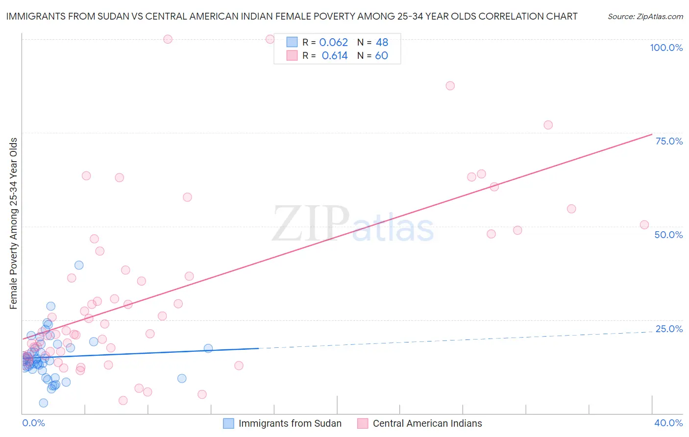 Immigrants from Sudan vs Central American Indian Female Poverty Among 25-34 Year Olds