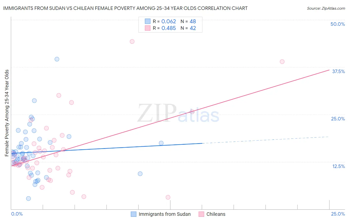 Immigrants from Sudan vs Chilean Female Poverty Among 25-34 Year Olds