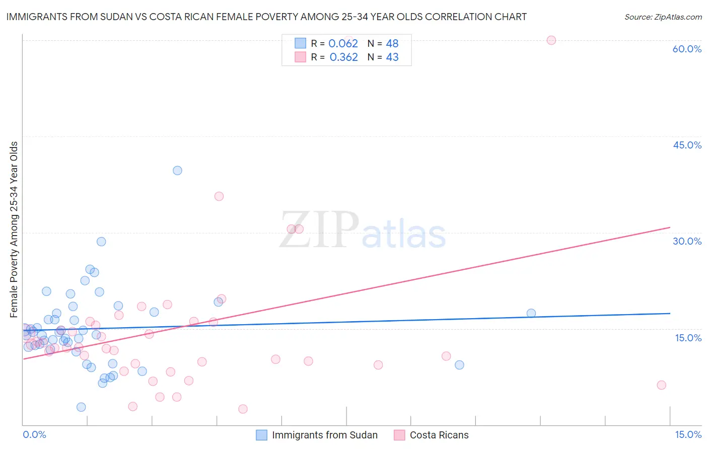 Immigrants from Sudan vs Costa Rican Female Poverty Among 25-34 Year Olds