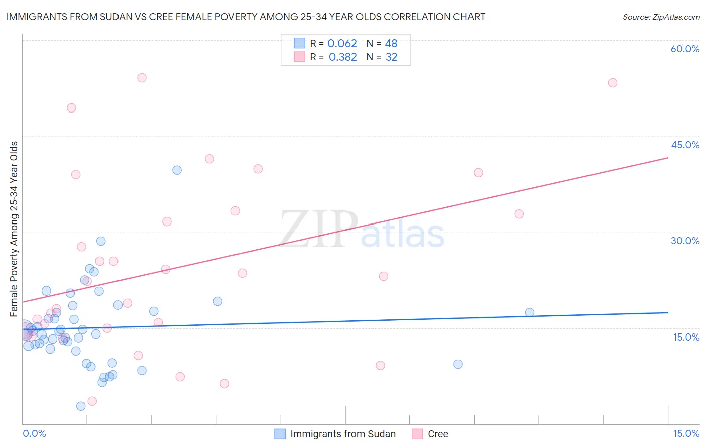 Immigrants from Sudan vs Cree Female Poverty Among 25-34 Year Olds