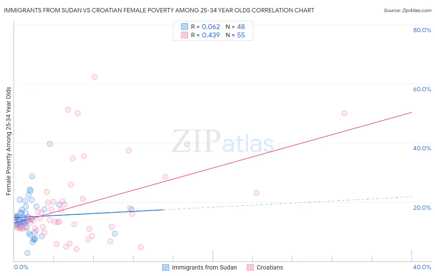 Immigrants from Sudan vs Croatian Female Poverty Among 25-34 Year Olds