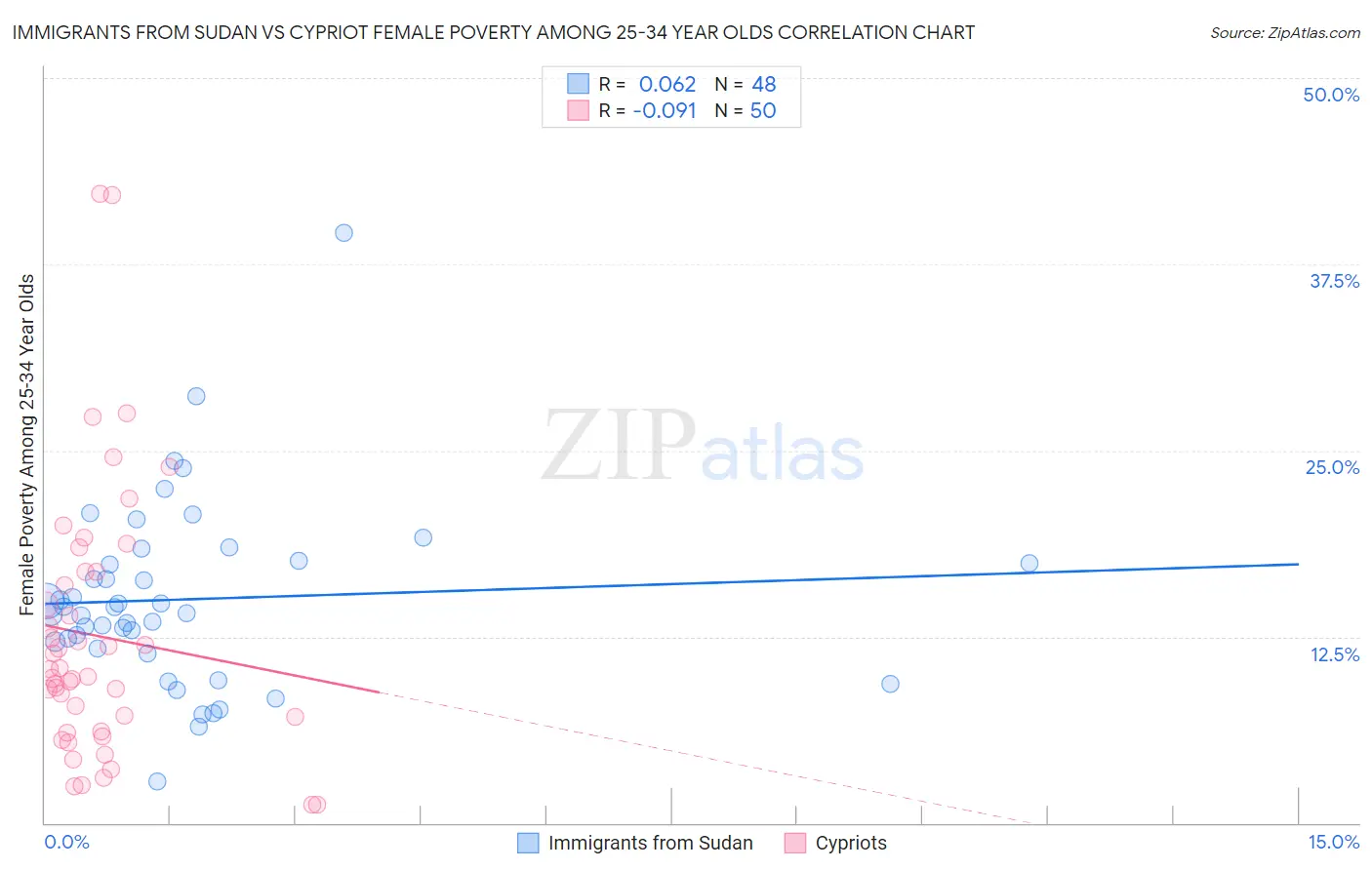 Immigrants from Sudan vs Cypriot Female Poverty Among 25-34 Year Olds