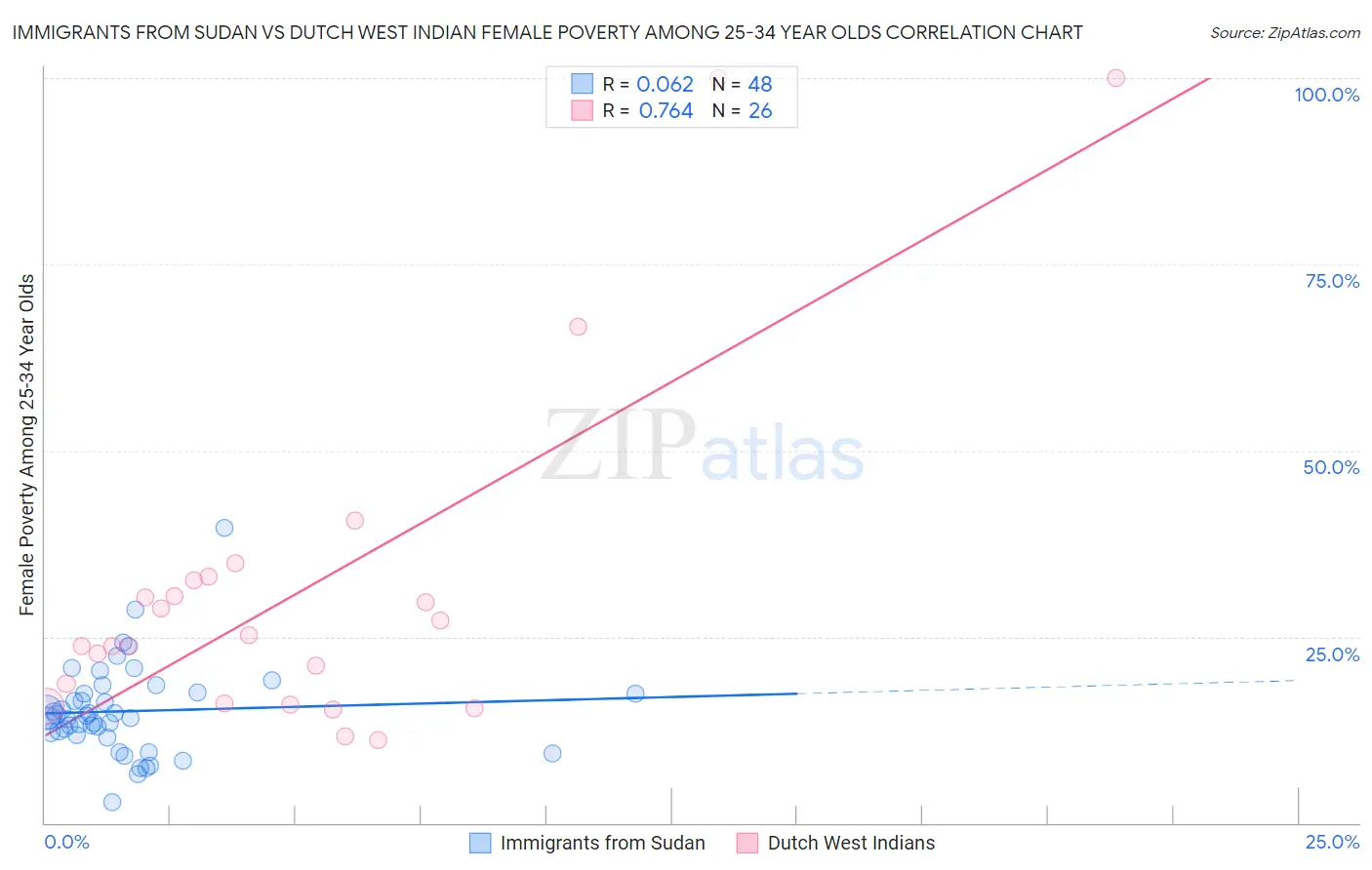 Immigrants from Sudan vs Dutch West Indian Female Poverty Among 25-34 Year Olds