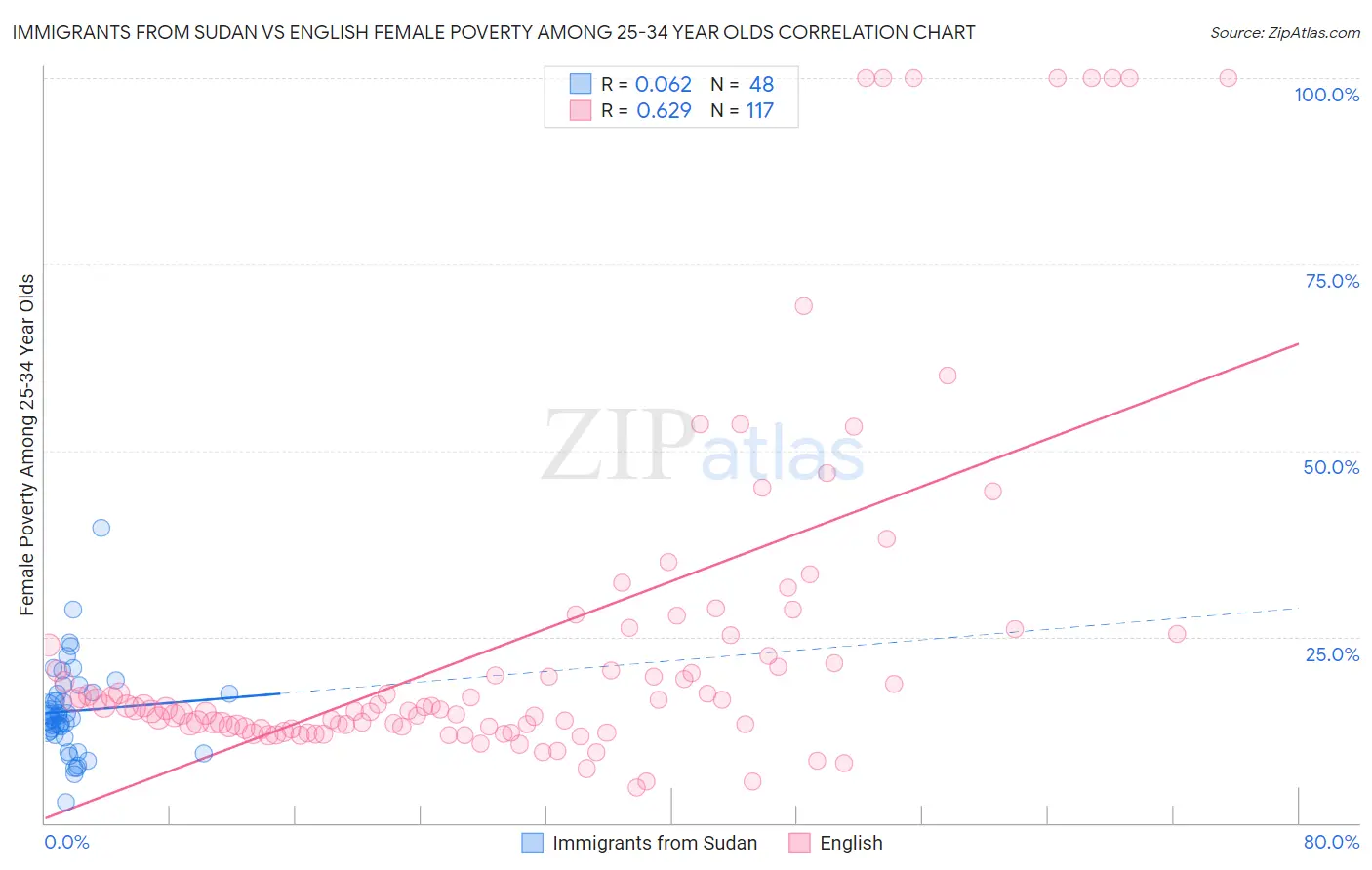 Immigrants from Sudan vs English Female Poverty Among 25-34 Year Olds