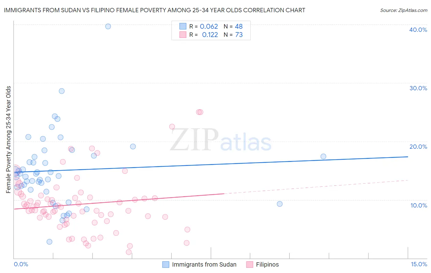 Immigrants from Sudan vs Filipino Female Poverty Among 25-34 Year Olds