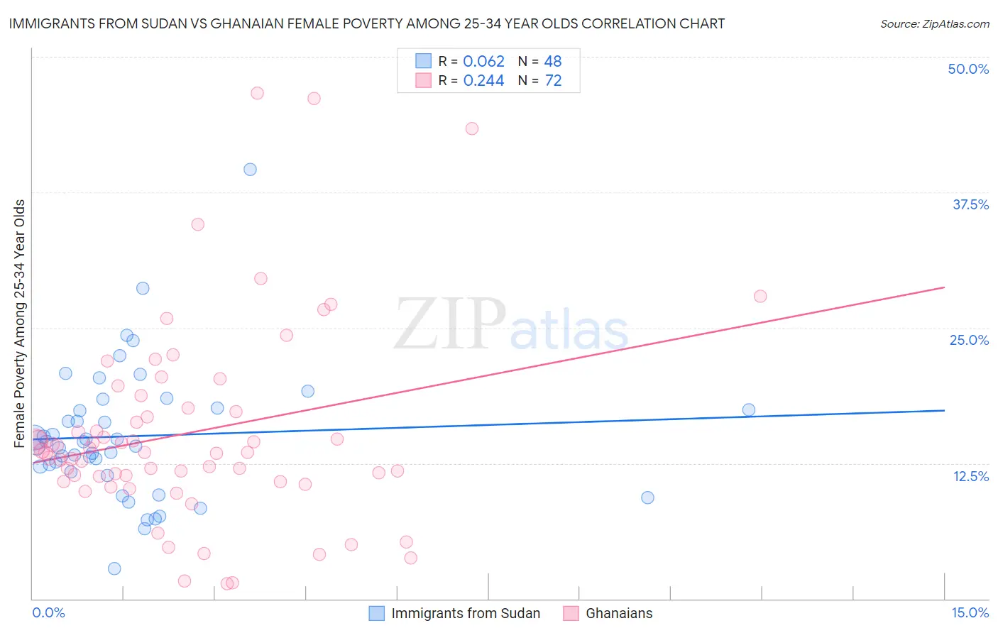 Immigrants from Sudan vs Ghanaian Female Poverty Among 25-34 Year Olds