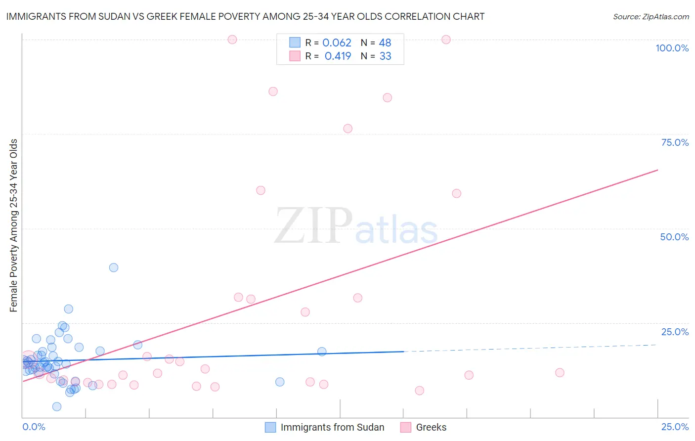 Immigrants from Sudan vs Greek Female Poverty Among 25-34 Year Olds