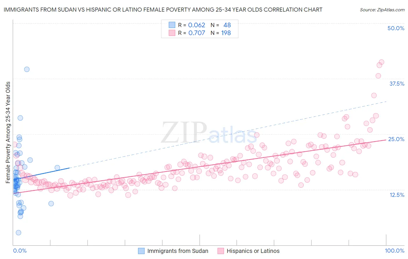 Immigrants from Sudan vs Hispanic or Latino Female Poverty Among 25-34 Year Olds