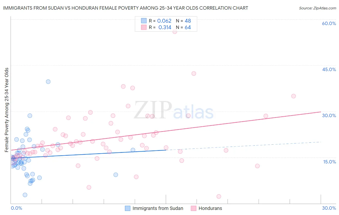 Immigrants from Sudan vs Honduran Female Poverty Among 25-34 Year Olds